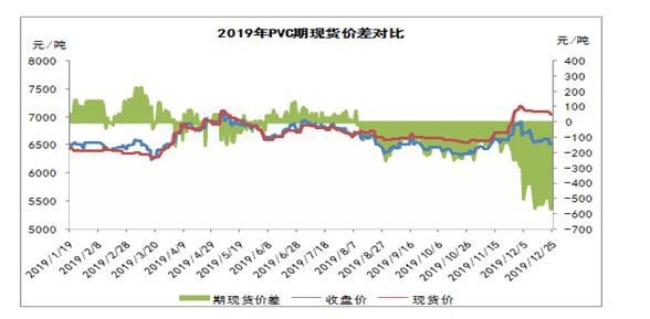 2019年pvc期货现货价差对比