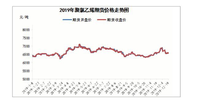 2019年聚氯乙烯期货价格走势图